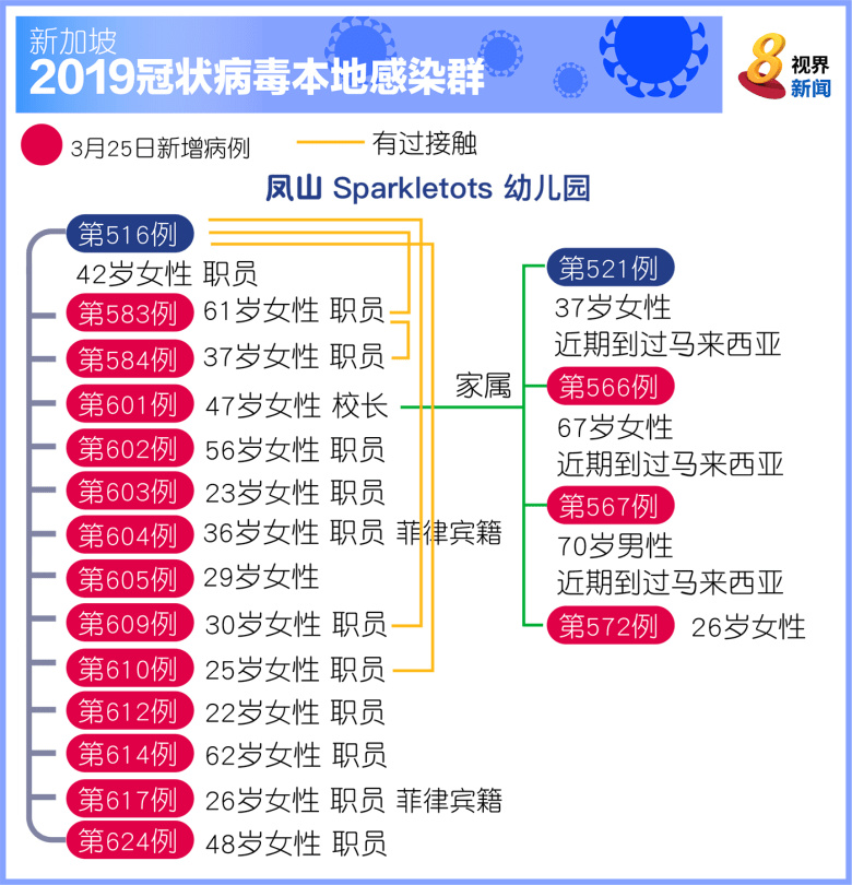 å† çŠ¶ç—…æ¯'19 å‡¤å±±sparkletotså¹¼å„¿å›­åŠå¤šä½›å›½é™…å­¦æ ¡å‡ºçŽ°æ–°æ„ŸæŸ