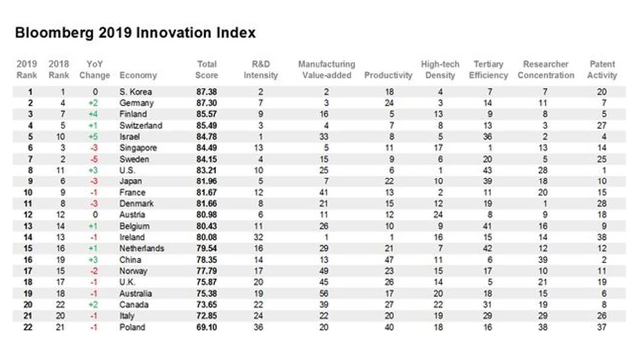 创新指数排名